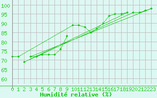 Courbe de l'humidit relative pour Neuhutten-Spessart