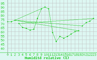 Courbe de l'humidit relative pour Braunlage