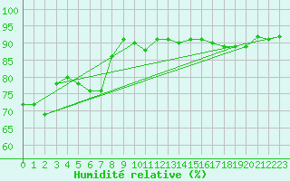Courbe de l'humidit relative pour Bourg-en-Bresse (01)