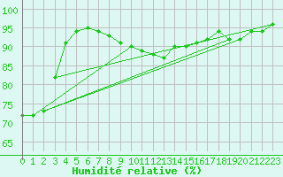 Courbe de l'humidit relative pour Kvikkjokk Arrenjarka A