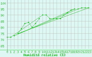 Courbe de l'humidit relative pour la bouée 62104