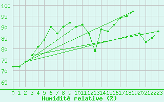 Courbe de l'humidit relative pour Olpenitz