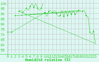 Courbe de l'humidit relative pour Leknes