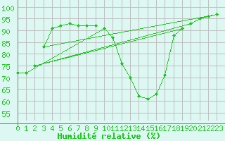 Courbe de l'humidit relative pour Auch (32)