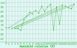 Courbe de l'humidit relative pour Crap Masegn