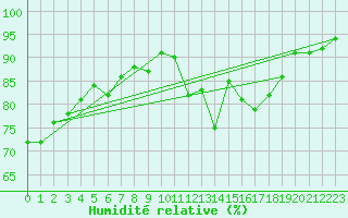 Courbe de l'humidit relative pour Gingelom (Be)
