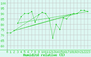 Courbe de l'humidit relative pour Aflenz