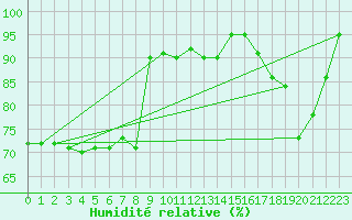 Courbe de l'humidit relative pour Rouen (76)