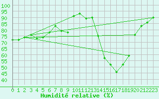 Courbe de l'humidit relative pour Saint-Saturnin-Ls-Avignon (84)