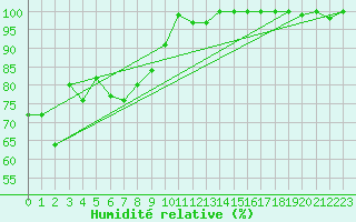 Courbe de l'humidit relative pour Napf (Sw)