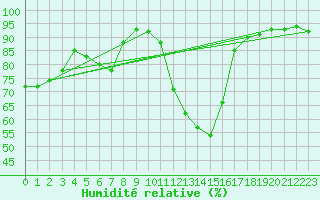 Courbe de l'humidit relative pour Malacky