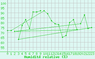 Courbe de l'humidit relative pour La Rochelle - Aerodrome (17)