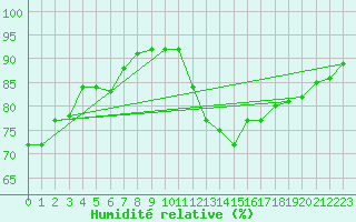 Courbe de l'humidit relative pour Lyon - Bron (69)