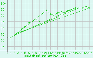 Courbe de l'humidit relative pour Ciudad Real (Esp)