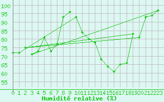 Courbe de l'humidit relative pour Rodalbe (57)