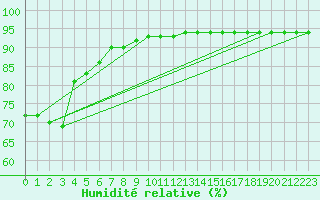 Courbe de l'humidit relative pour Padrn