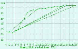 Courbe de l'humidit relative pour Lublin Radawiec