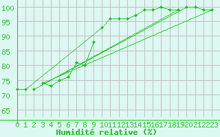 Courbe de l'humidit relative pour Sonnblick - Autom.