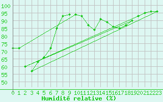 Courbe de l'humidit relative pour Potes / Torre del Infantado (Esp)