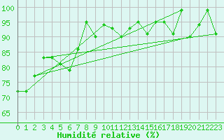Courbe de l'humidit relative pour Gubbhoegen