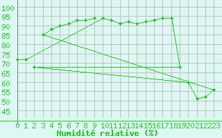 Courbe de l'humidit relative pour Ullensvang Forsoks.