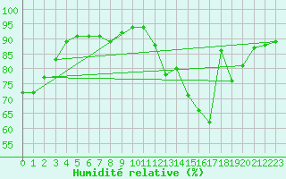 Courbe de l'humidit relative pour Orly (91)