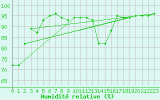Courbe de l'humidit relative pour Straubing