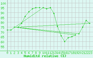 Courbe de l'humidit relative pour Trappes (78)