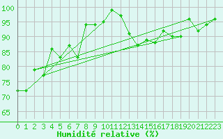 Courbe de l'humidit relative pour Sognefjell