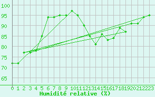 Courbe de l'humidit relative pour Rodez (12)