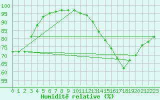 Courbe de l'humidit relative pour Roissy (95)