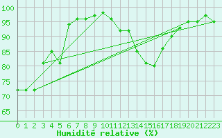 Courbe de l'humidit relative pour Vichy (03)