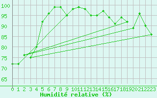 Courbe de l'humidit relative pour Birx/Rhoen