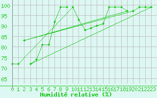 Courbe de l'humidit relative pour Herstmonceux (UK)