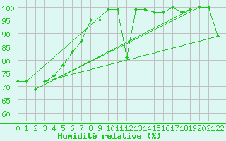 Courbe de l'humidit relative pour Bauerfield Efate