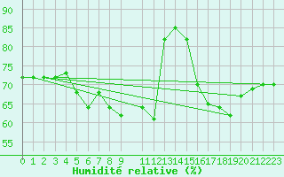 Courbe de l'humidit relative pour Bares
