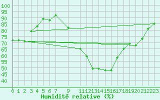 Courbe de l'humidit relative pour Coria