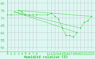 Courbe de l'humidit relative pour Colmar-Ouest (68)