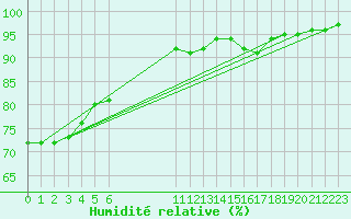 Courbe de l'humidit relative pour Pointe du Plomb (17)
