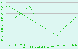 Courbe de l'humidit relative pour Thorney Island