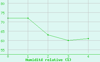 Courbe de l'humidit relative pour Iwamizawa