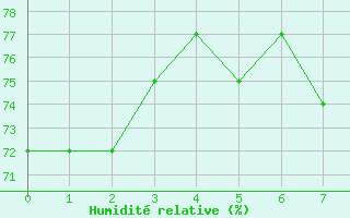 Courbe de l'humidit relative pour Manston (UK)