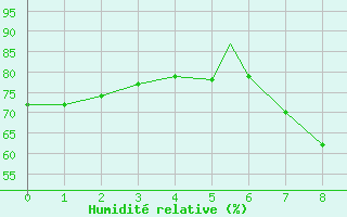 Courbe de l'humidit relative pour Leuchars