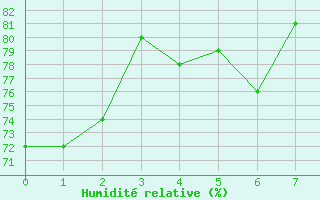 Courbe de l'humidit relative pour Anaa