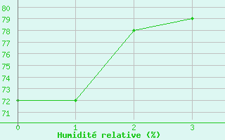 Courbe de l'humidit relative pour Krakenes