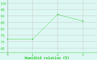 Courbe de l'humidit relative pour Kokkola Tankar