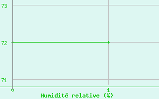 Courbe de l'humidit relative pour Ble - Binningen (Sw)