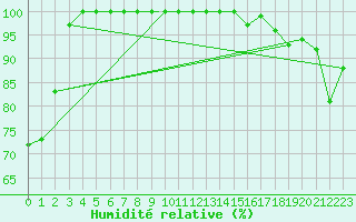 Courbe de l'humidit relative pour Rorvik / Ryum