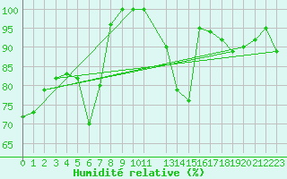 Courbe de l'humidit relative pour Stabroek