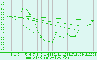 Courbe de l'humidit relative pour Oran / Es Senia